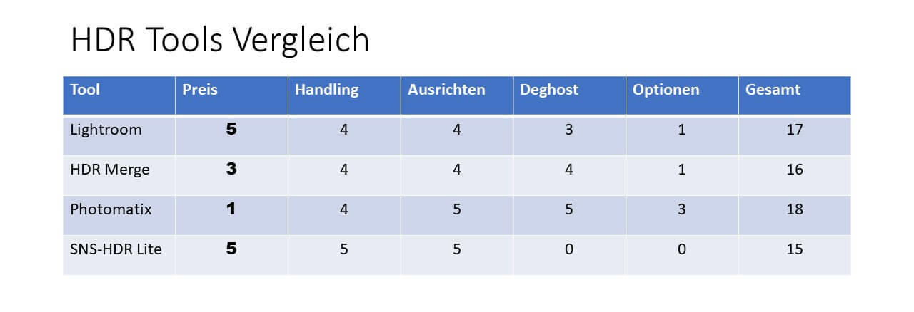Vergleich der HDR Tools HDR Merge, Lightroom, Photomatix und SNS-HDR
