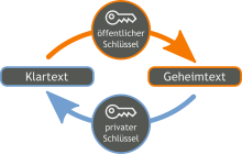 Verschlüsselung auch in der Cloud Veracrypt vs. Cryptomator