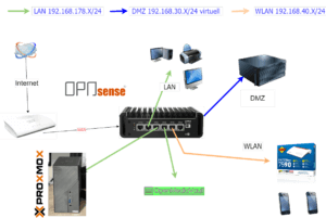 Aufrüstung im Netz VoIP und OPNSense